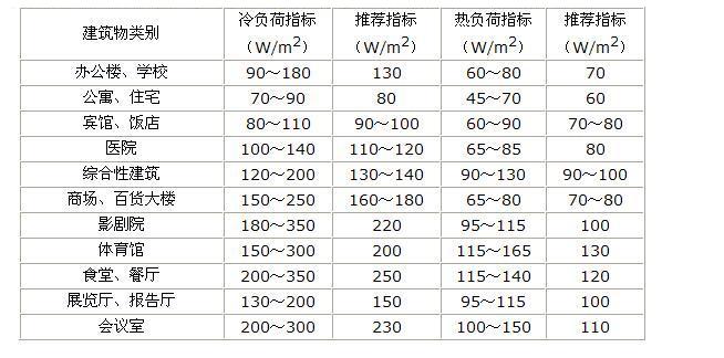 各類建筑空氣能采暖負荷參考值 各類建筑空氣能采暖負荷參考值